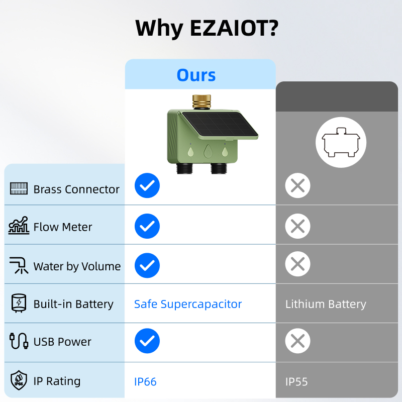 WiFi Water Timer 2 Zone Solar  - огляд і ціна Smart Garden Sensors